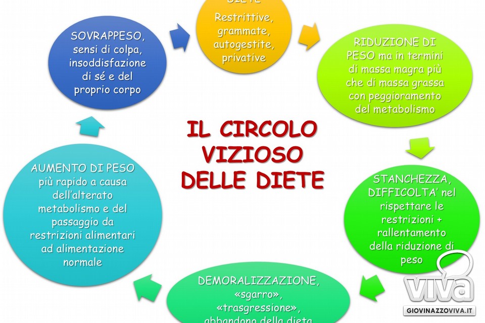 Il circolo vizioso delle diete