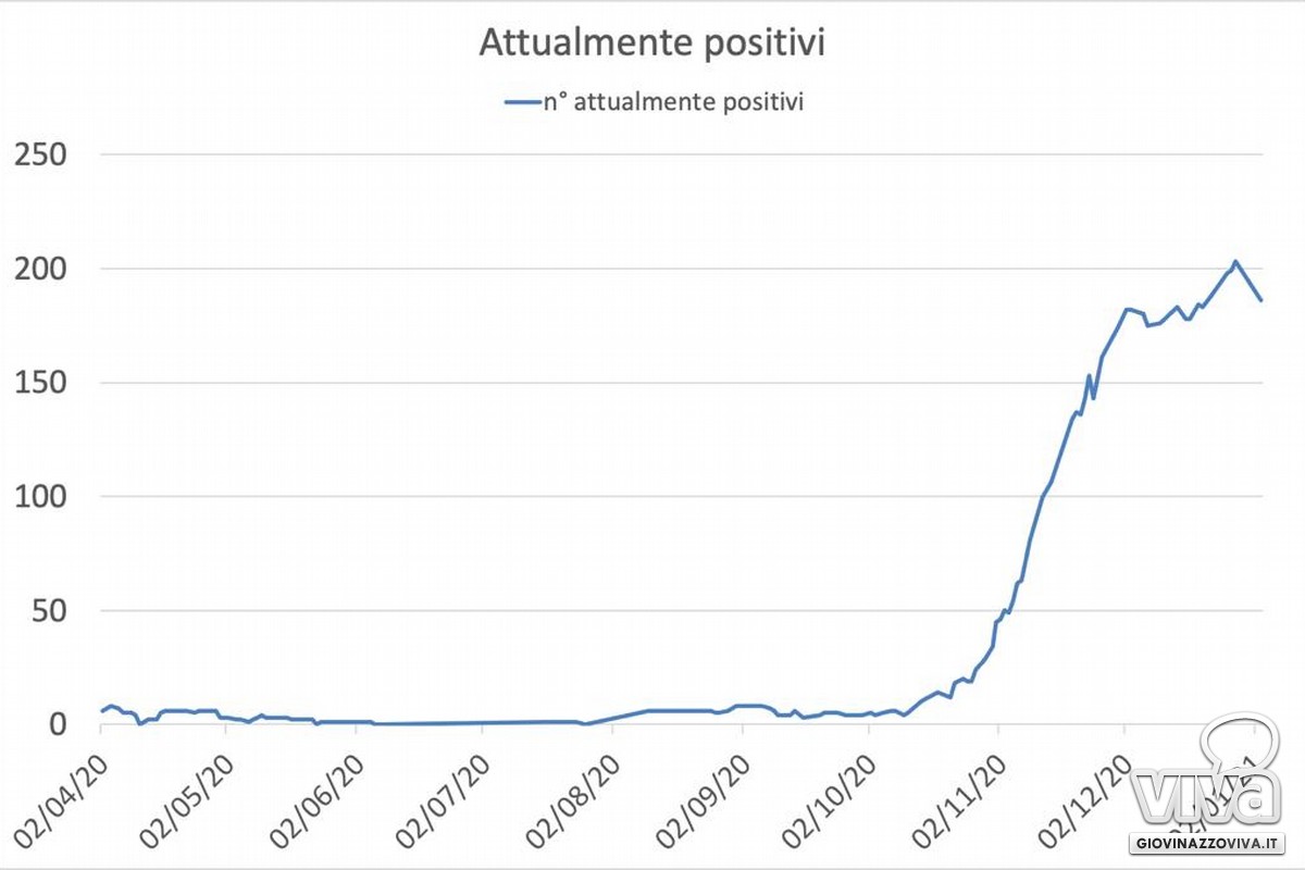 La curva dei contagi fino ai primi di gennaio