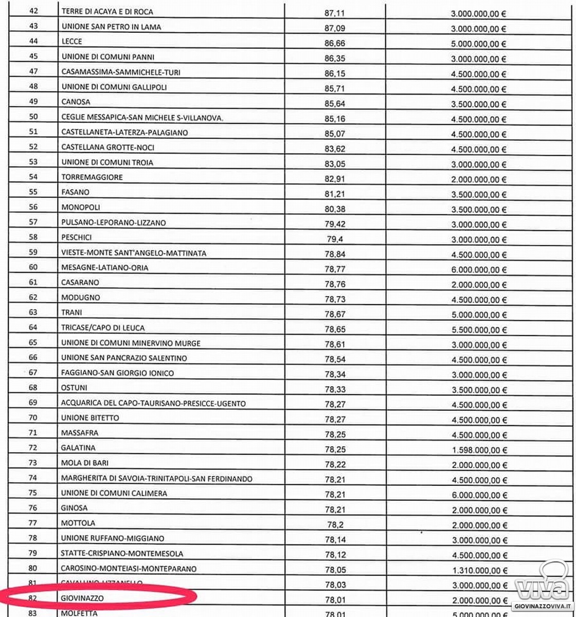 Le ultime posizioni della graduatoria