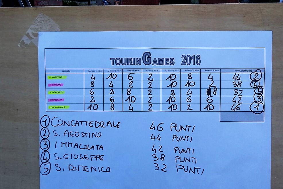 La classifica finale