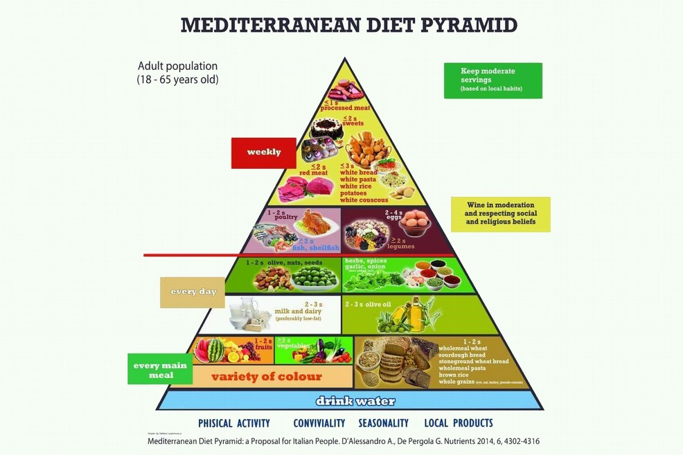 Piramide alimentare